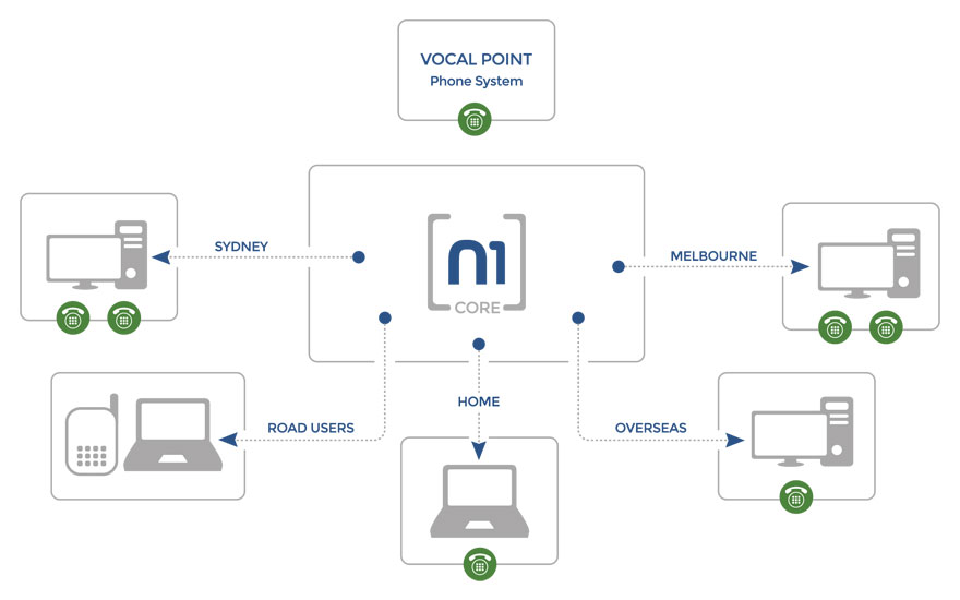 N1 VocalPoint VoIP phone system