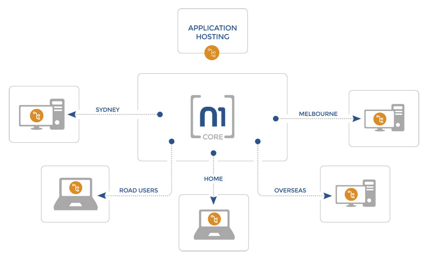 Managed Application Hosting