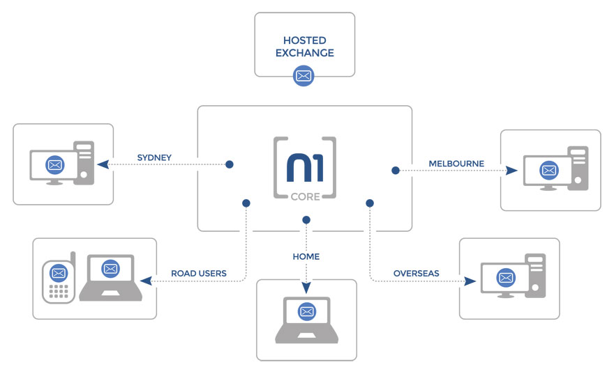 Cloud Services N1 Hosted Exchange