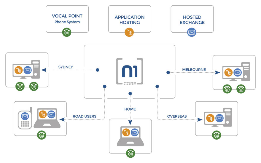 The Virtual IT Business Model